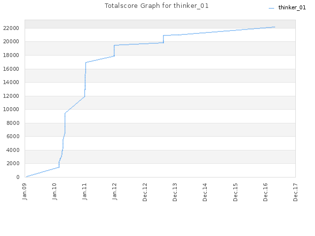 Totalscore Graph for thinker_01