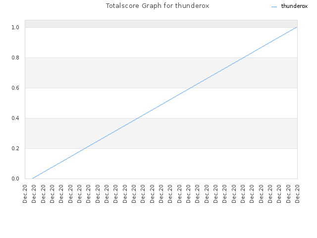 Totalscore Graph for thunderox