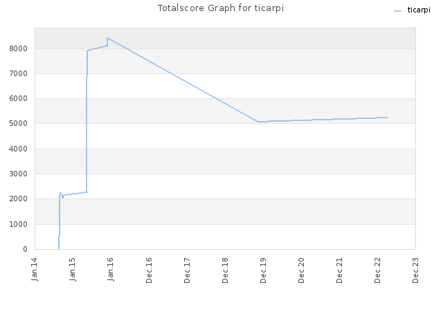Totalscore Graph for ticarpi