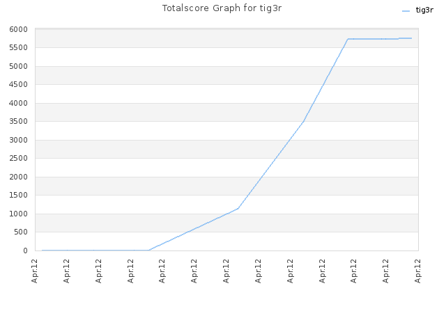 Totalscore Graph for tig3r