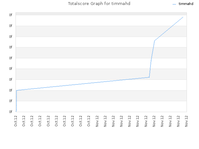 Totalscore Graph for timmahd