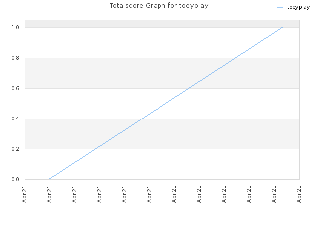 Totalscore Graph for toeyplay