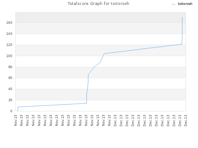Totalscore Graph for toitorosh