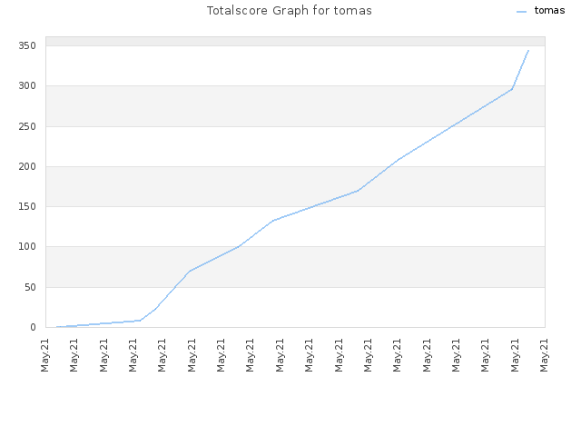 Totalscore Graph for tomas