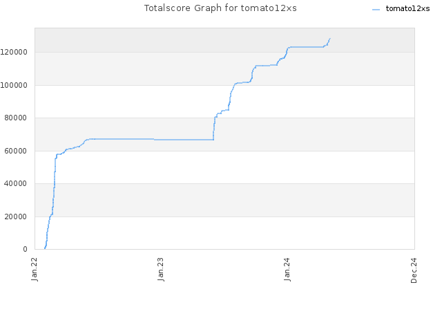 Totalscore Graph for tomato12xs