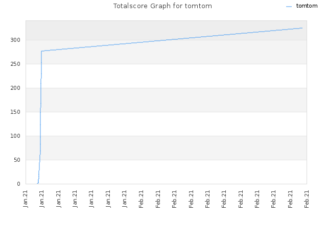 Totalscore Graph for tomtom
