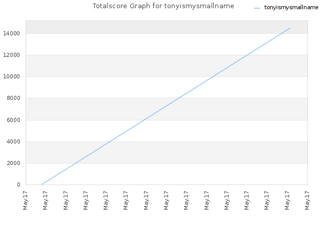 Totalscore Graph for tonyismysmallname