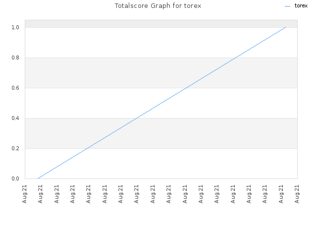 Totalscore Graph for torex