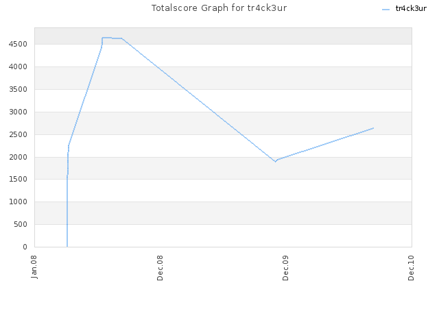 Totalscore Graph for tr4ck3ur