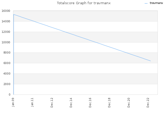 Totalscore Graph for travmanx