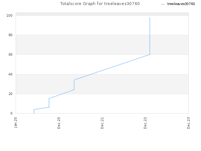 Totalscore Graph for treeleaves30760