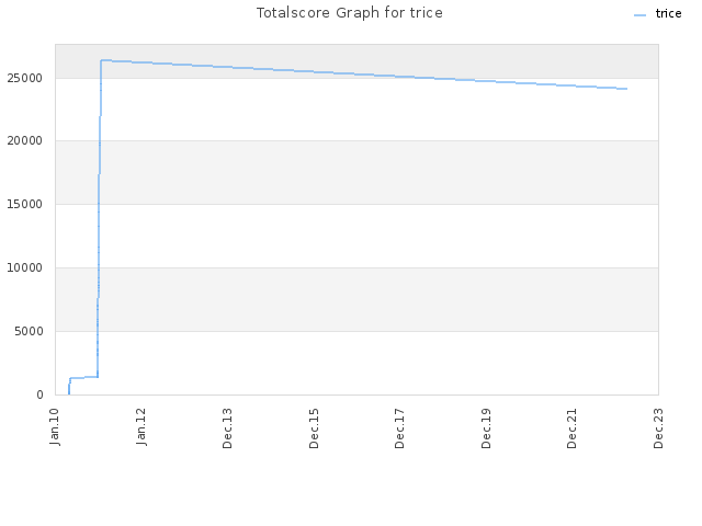 Totalscore Graph for trice