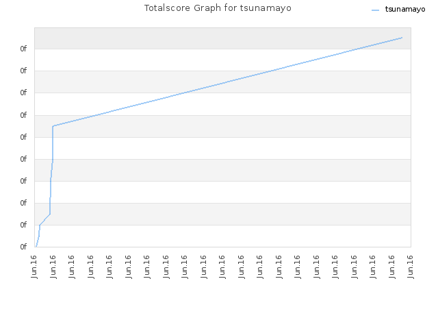 Totalscore Graph for tsunamayo