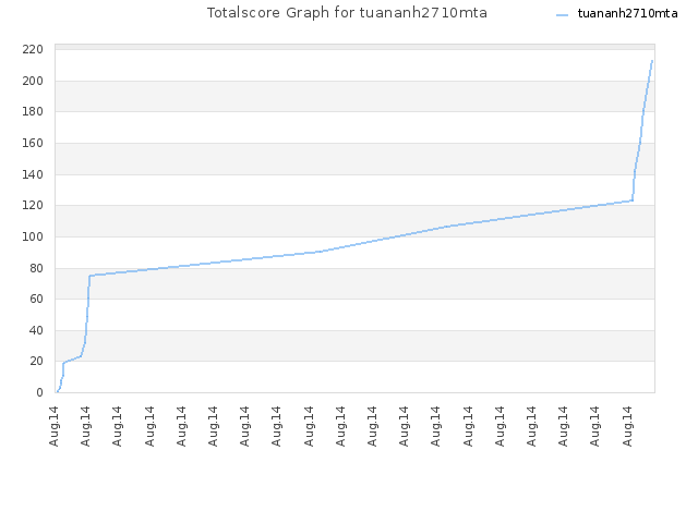 Totalscore Graph for tuananh2710mta