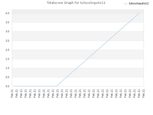 Totalscore Graph for tulocoloquito12