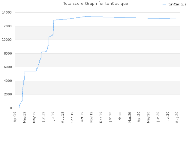 Totalscore Graph for tunCacique