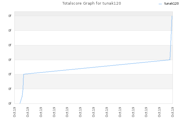 Totalscore Graph for tunak120
