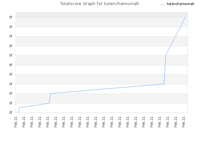 Totalscore Graph for tutenchamunrah