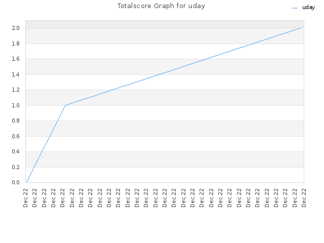 Totalscore Graph for uday