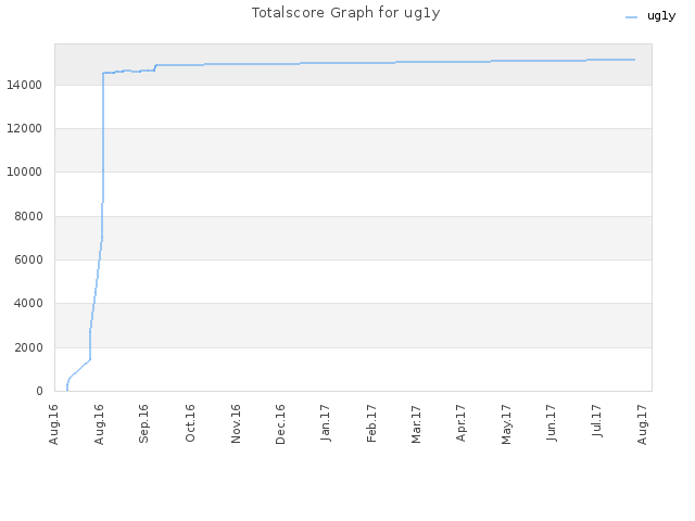 Totalscore Graph for ug1y