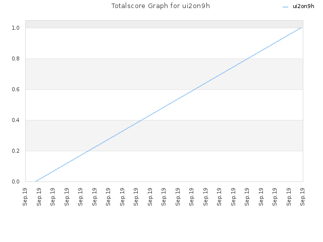 Totalscore Graph for ui2on9h