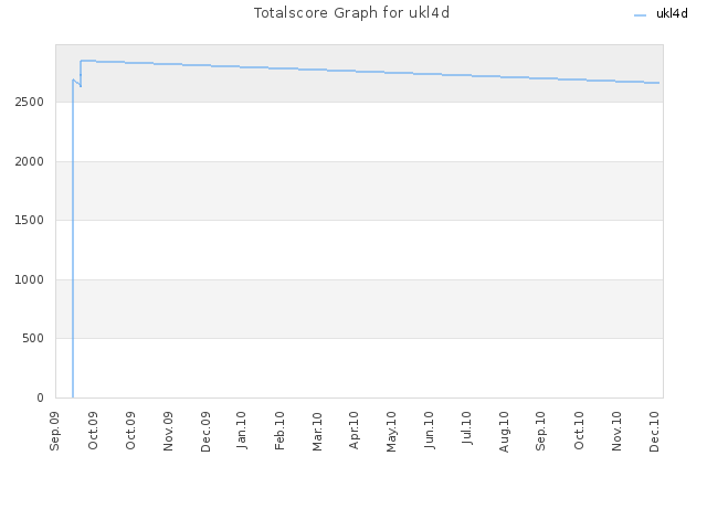 Totalscore Graph for ukl4d