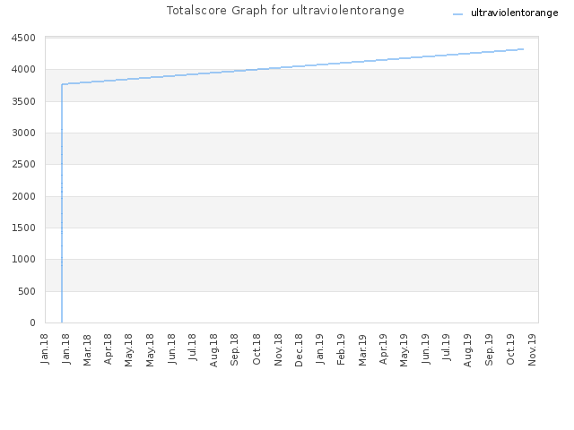 Totalscore Graph for ultraviolentorange