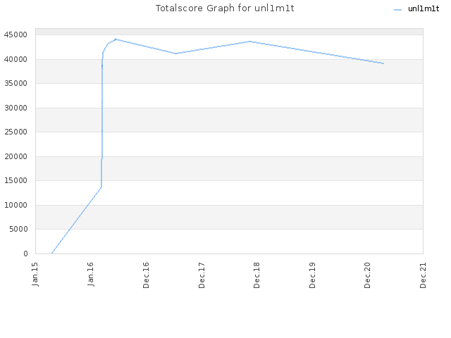 Totalscore Graph for unl1m1t