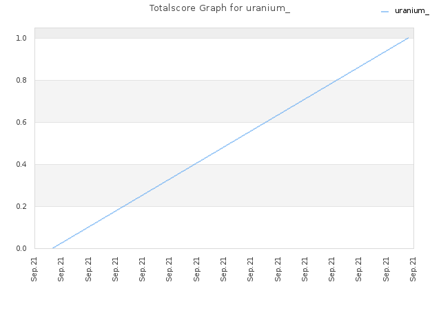 Totalscore Graph for uranium_