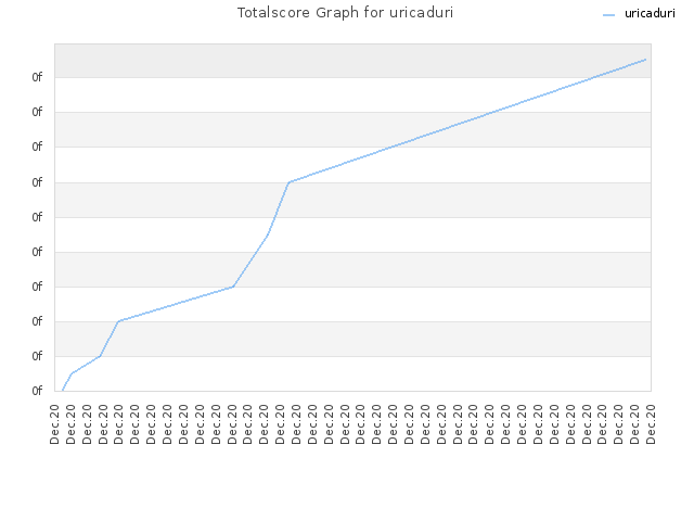 Totalscore Graph for uricaduri