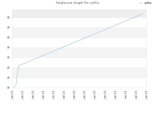 Totalscore Graph for urthic