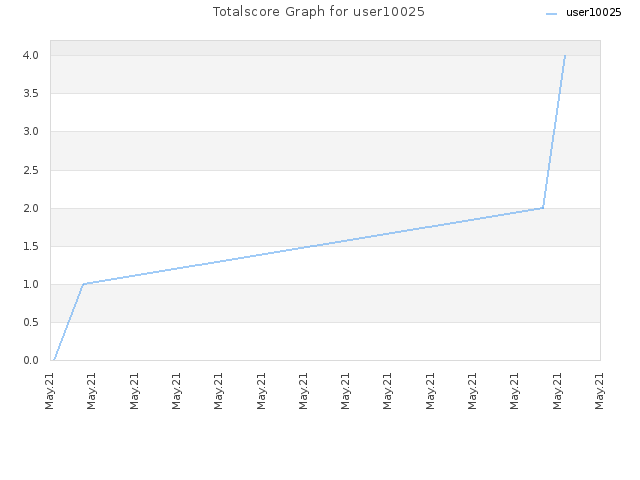 Totalscore Graph for user10025