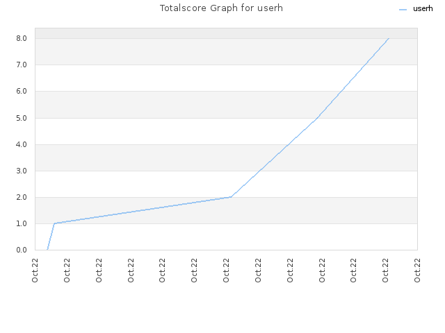 Totalscore Graph for userh