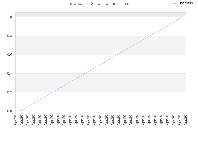 Totalscore Graph for userssss