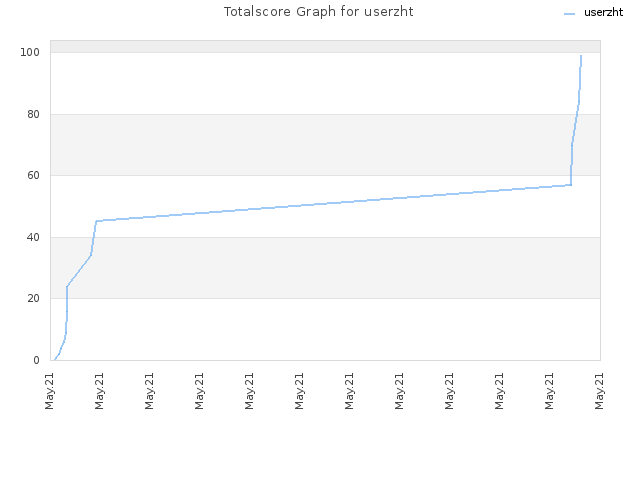 Totalscore Graph for userzht