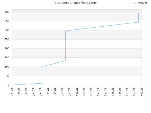 Totalscore Graph for v3xum