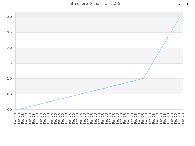 Totalscore Graph for va55il1j
