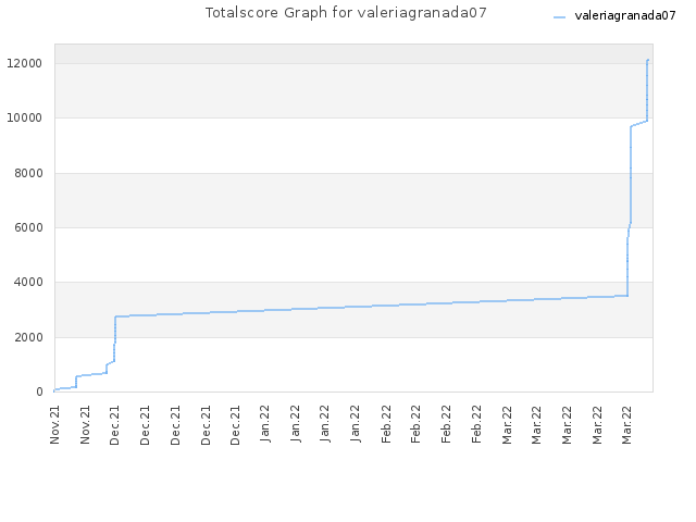 Totalscore Graph for valeriagranada07