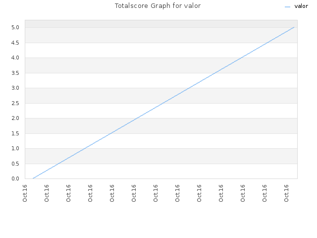 Totalscore Graph for valor