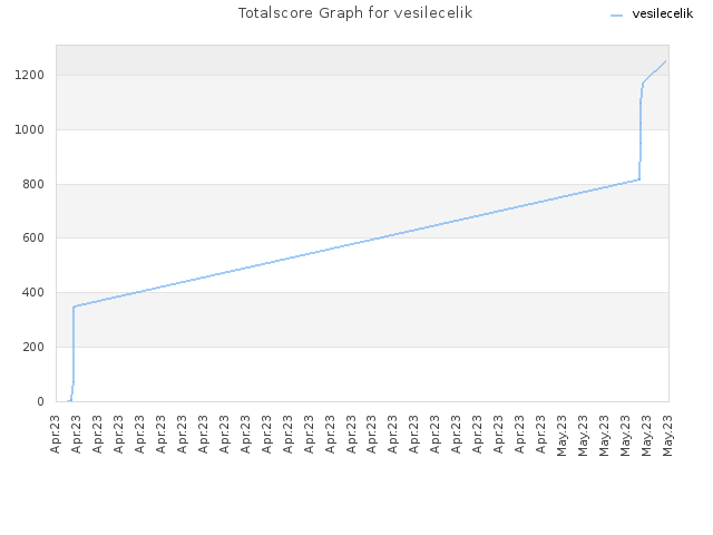Totalscore Graph for vesilecelik