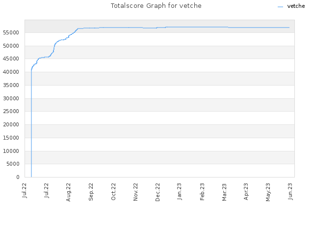 Totalscore Graph for vetche