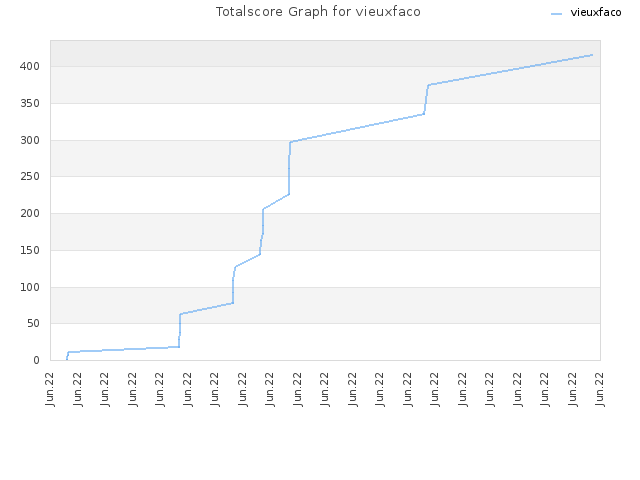Totalscore Graph for vieuxfaco