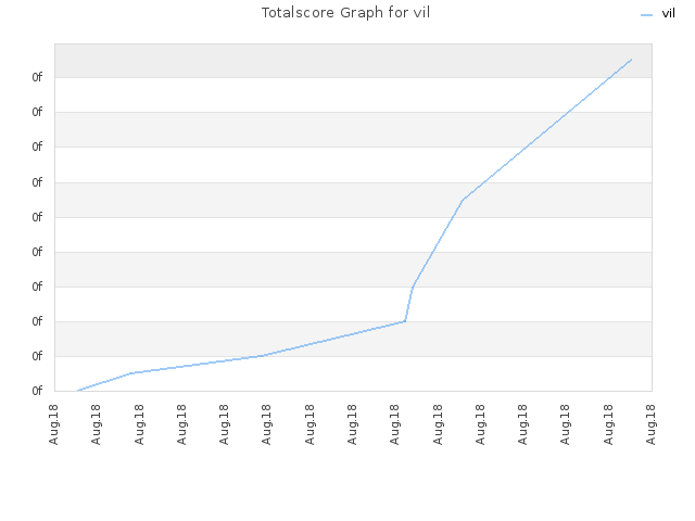 Totalscore Graph for vil