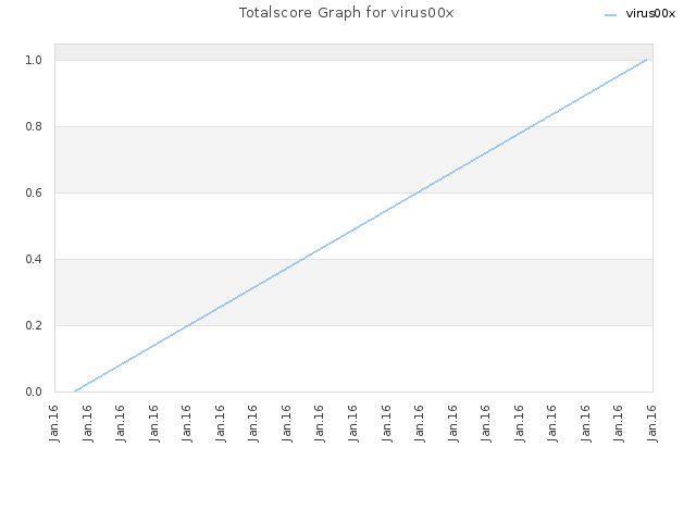 Totalscore Graph for virus00x