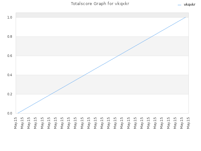 Totalscore Graph for vkqxkr