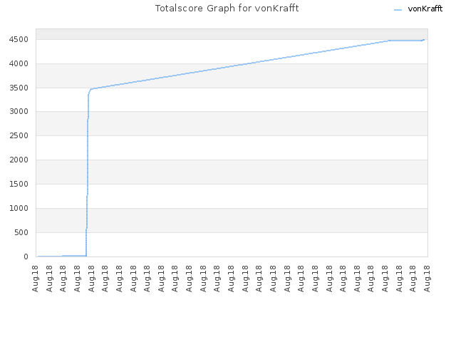 Totalscore Graph for vonKrafft