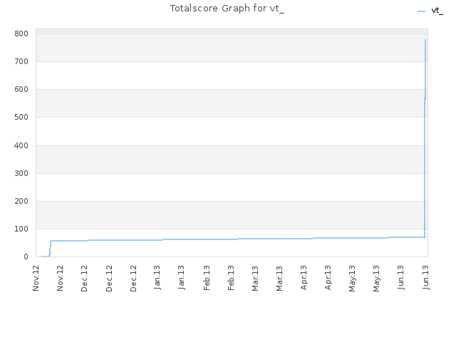 Totalscore Graph for vt_