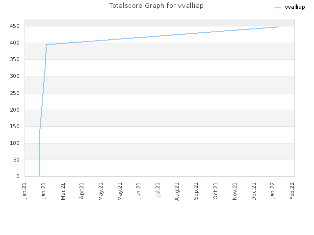 Totalscore Graph for vvalliap