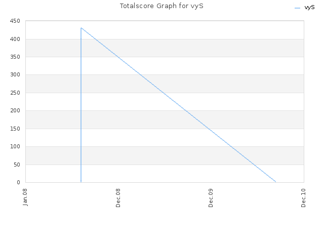 Totalscore Graph for vyS