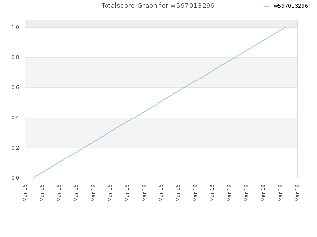 Totalscore Graph for w597013296